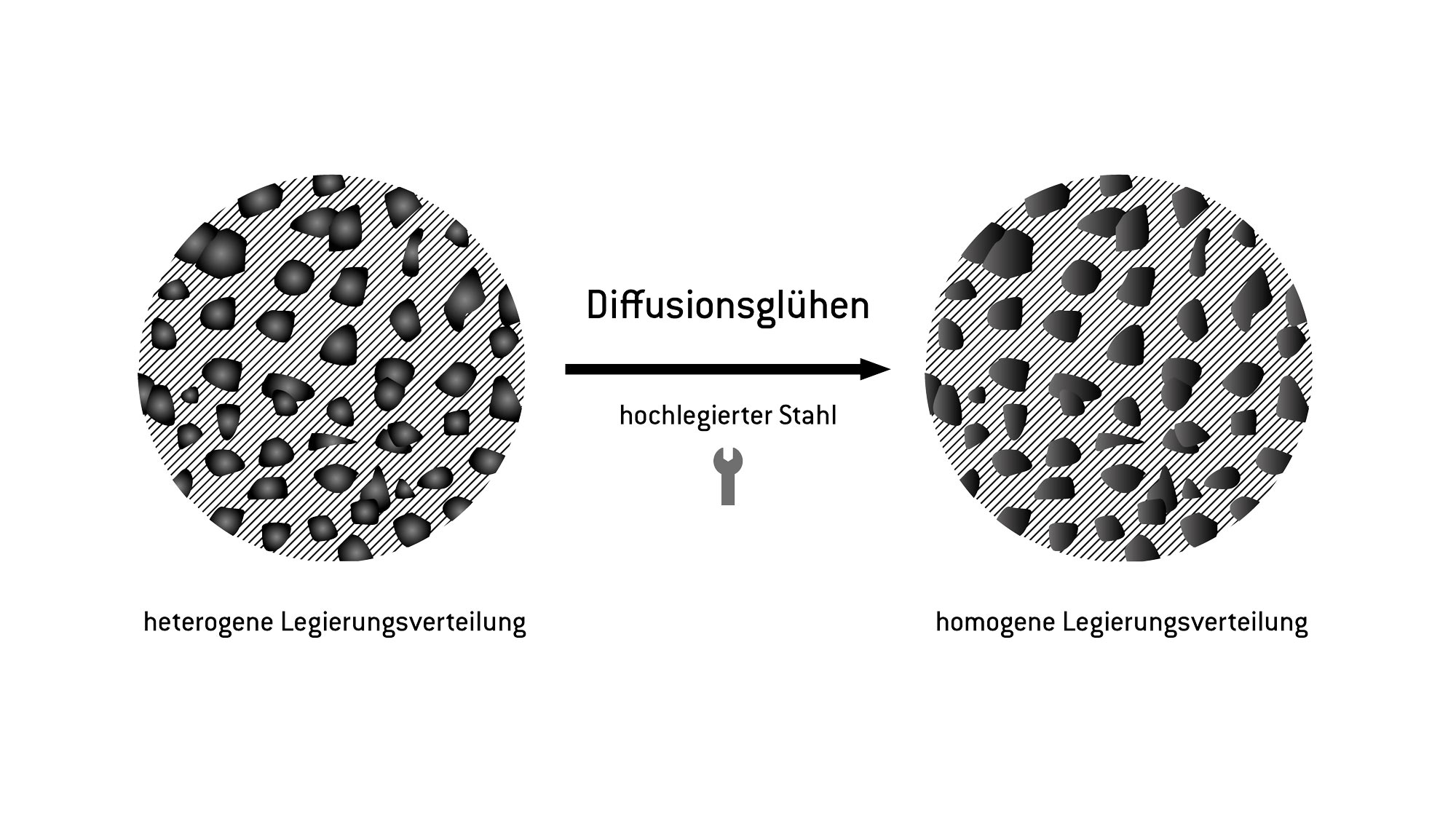 Diffusionsglühen eines hoch-legierten Stahls