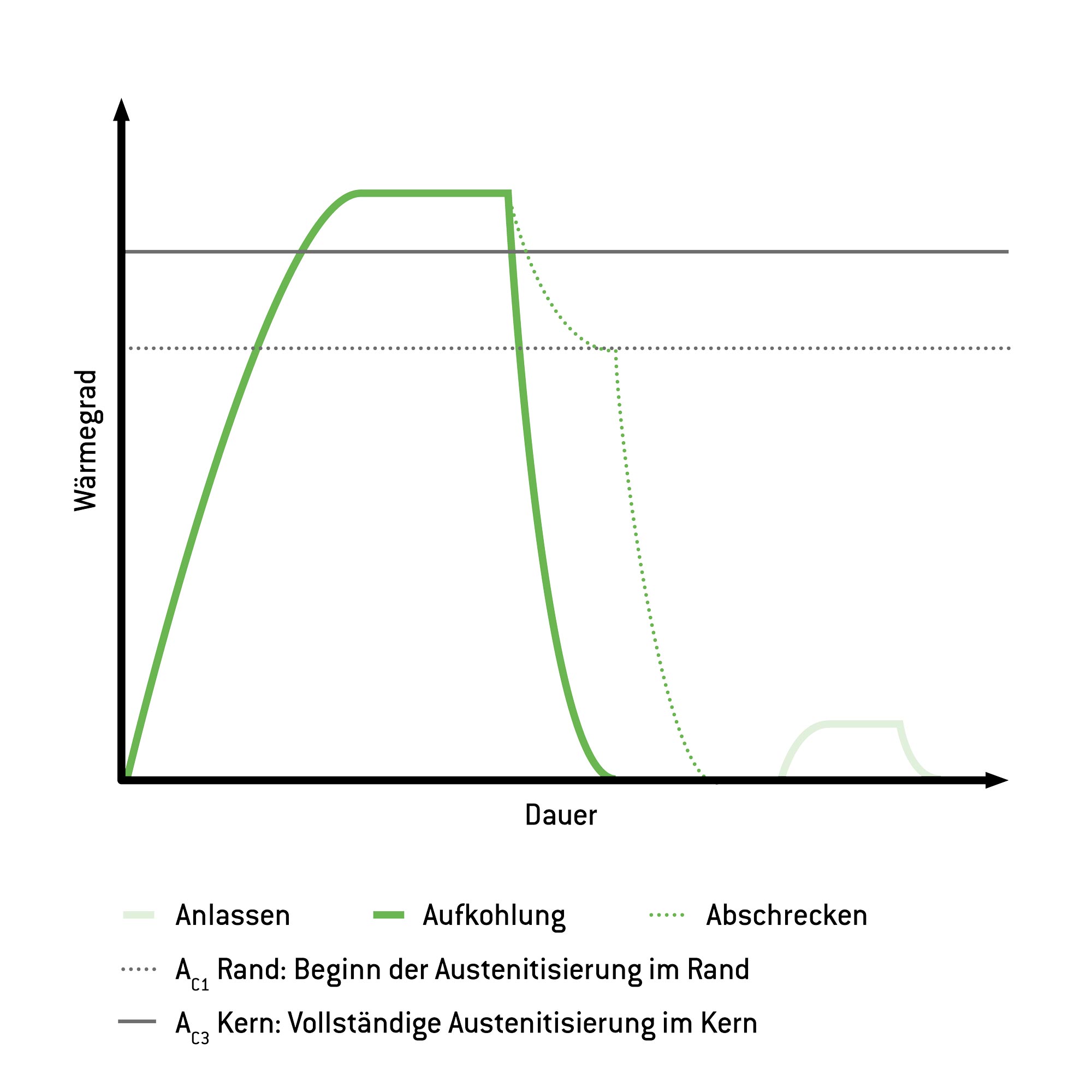 Direkthärten