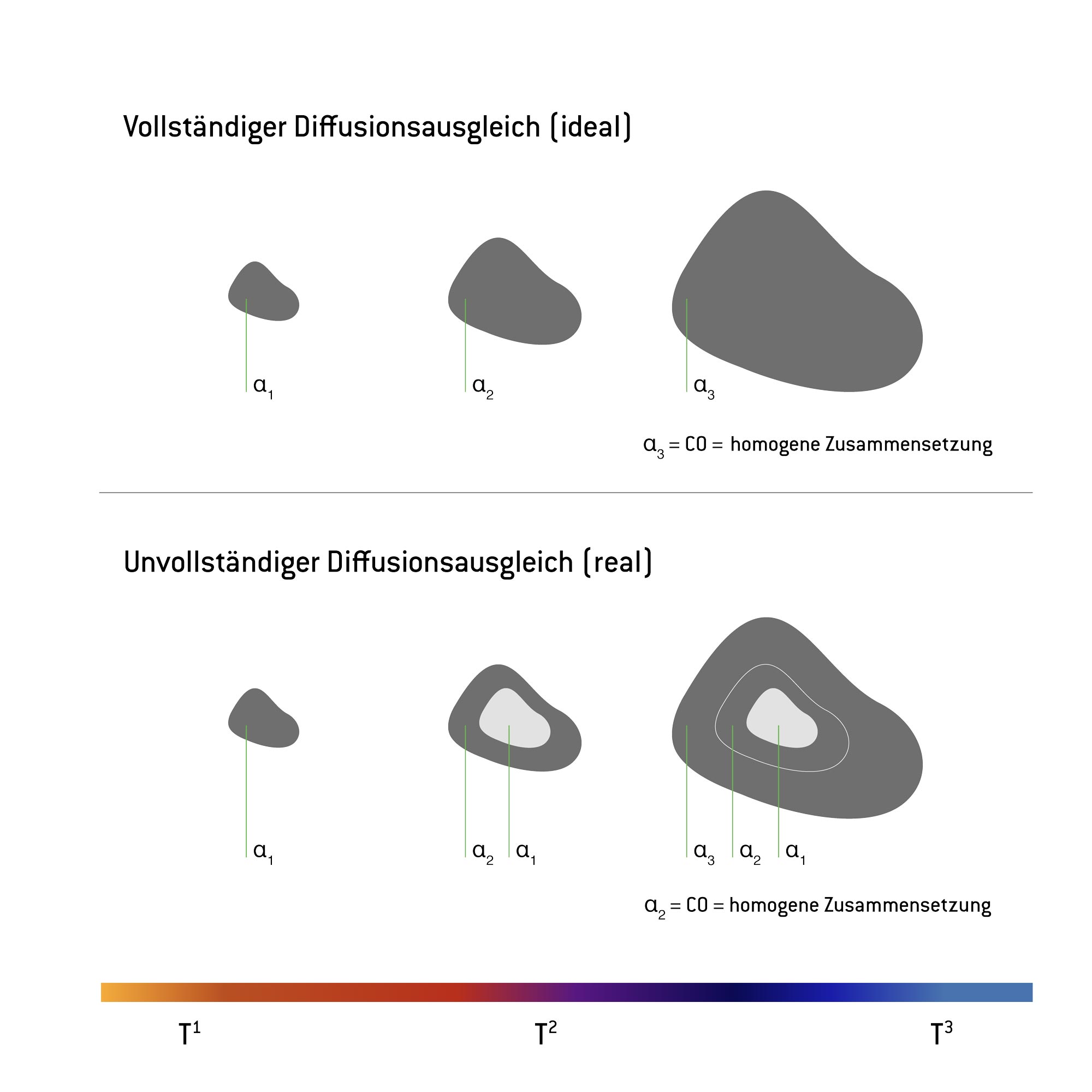 Unterschied zwischen einer vollständigen und einer unvollständigen Diffusion