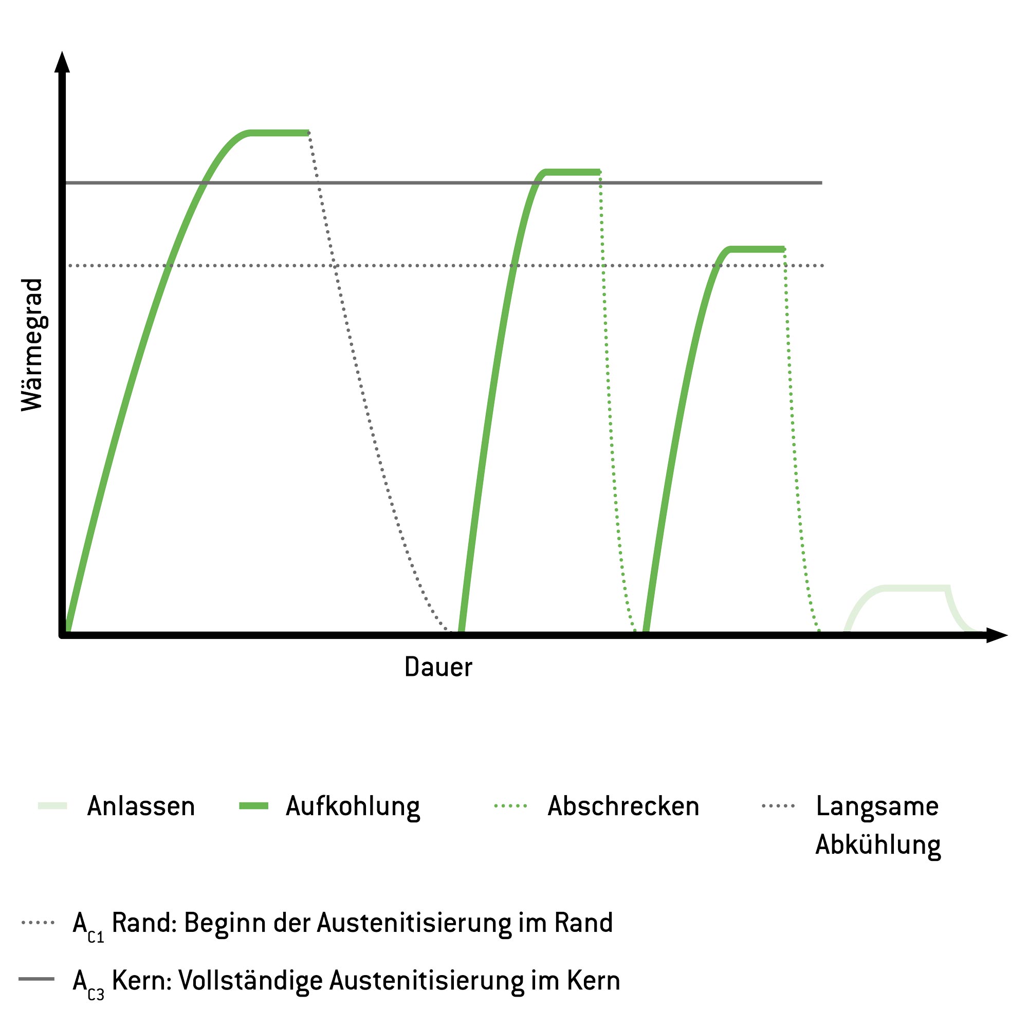 Zeit-Temperatur-Diagramm des Doppelhärtens