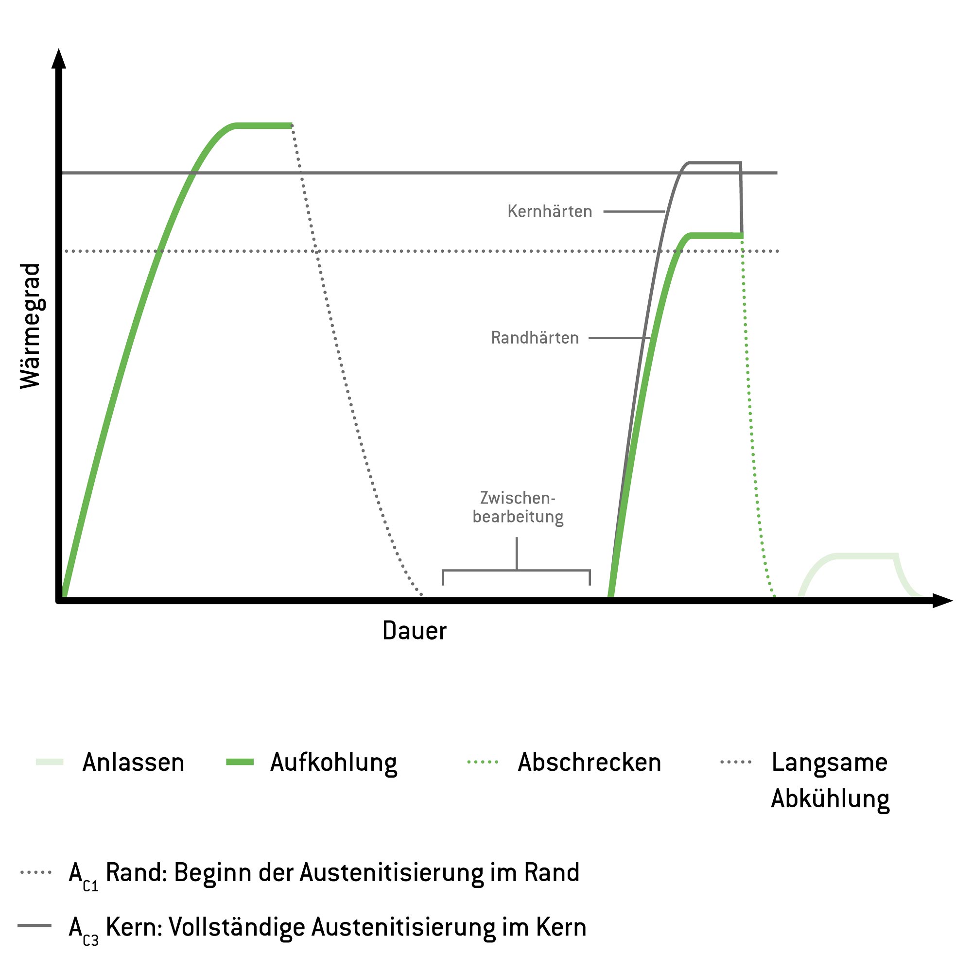 Zeit-Temperatur-Diagramm des Einfachhärtens