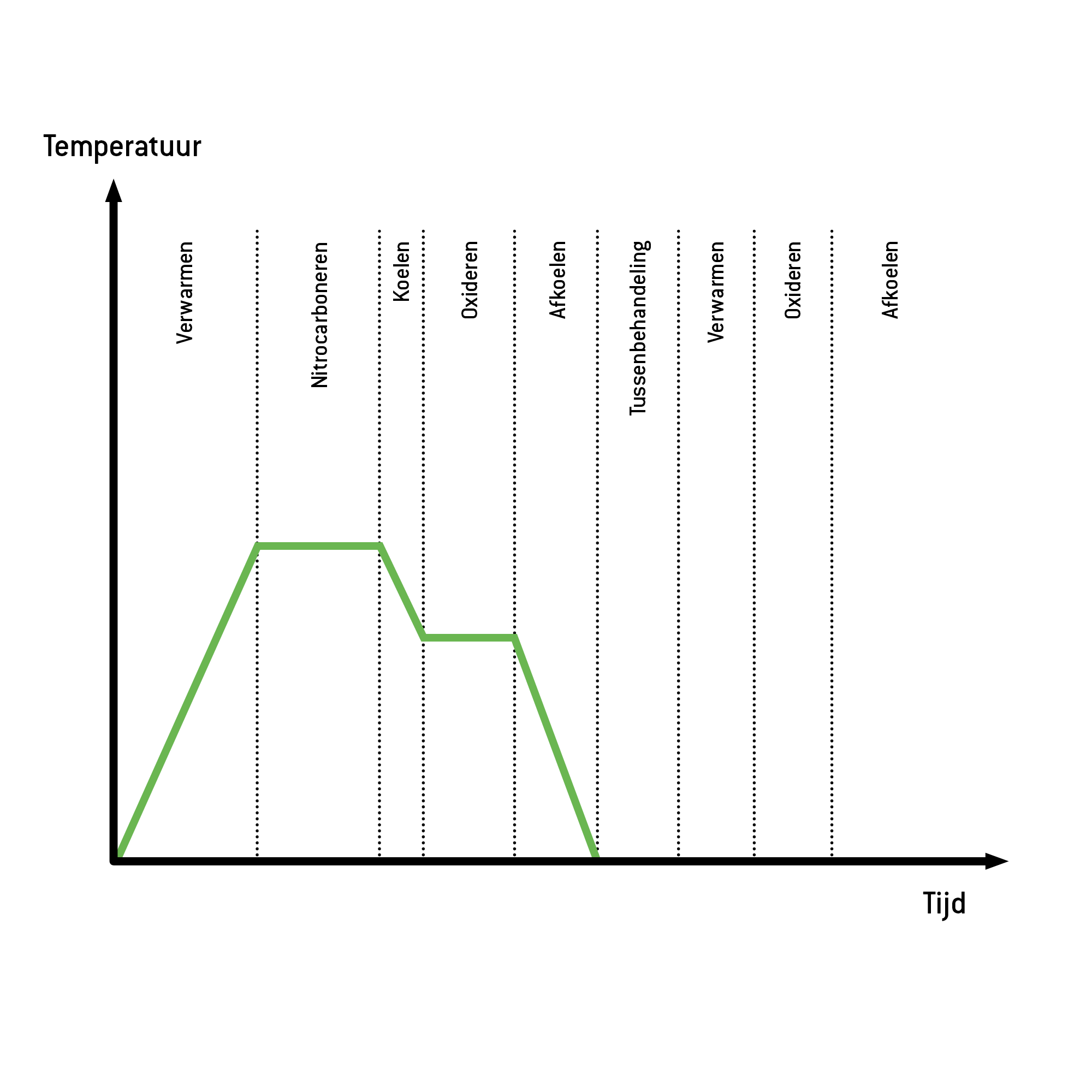 Procesverloop ALDOX-S