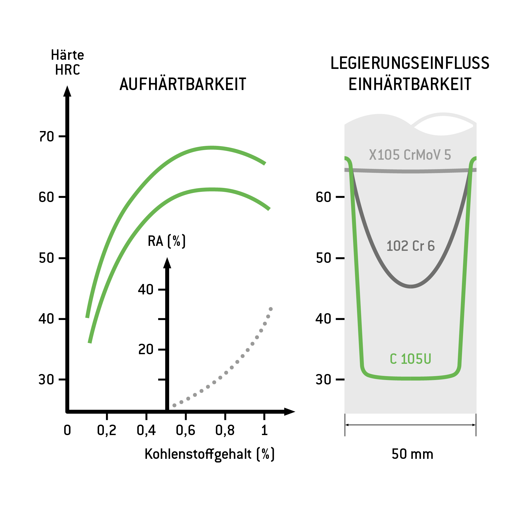 Einfluss des Kohlenstoffgehalts auf die Aufhärtbarkeit und der Legierungselemente Chrom und Molybdän auf die Einhärtbarkeit