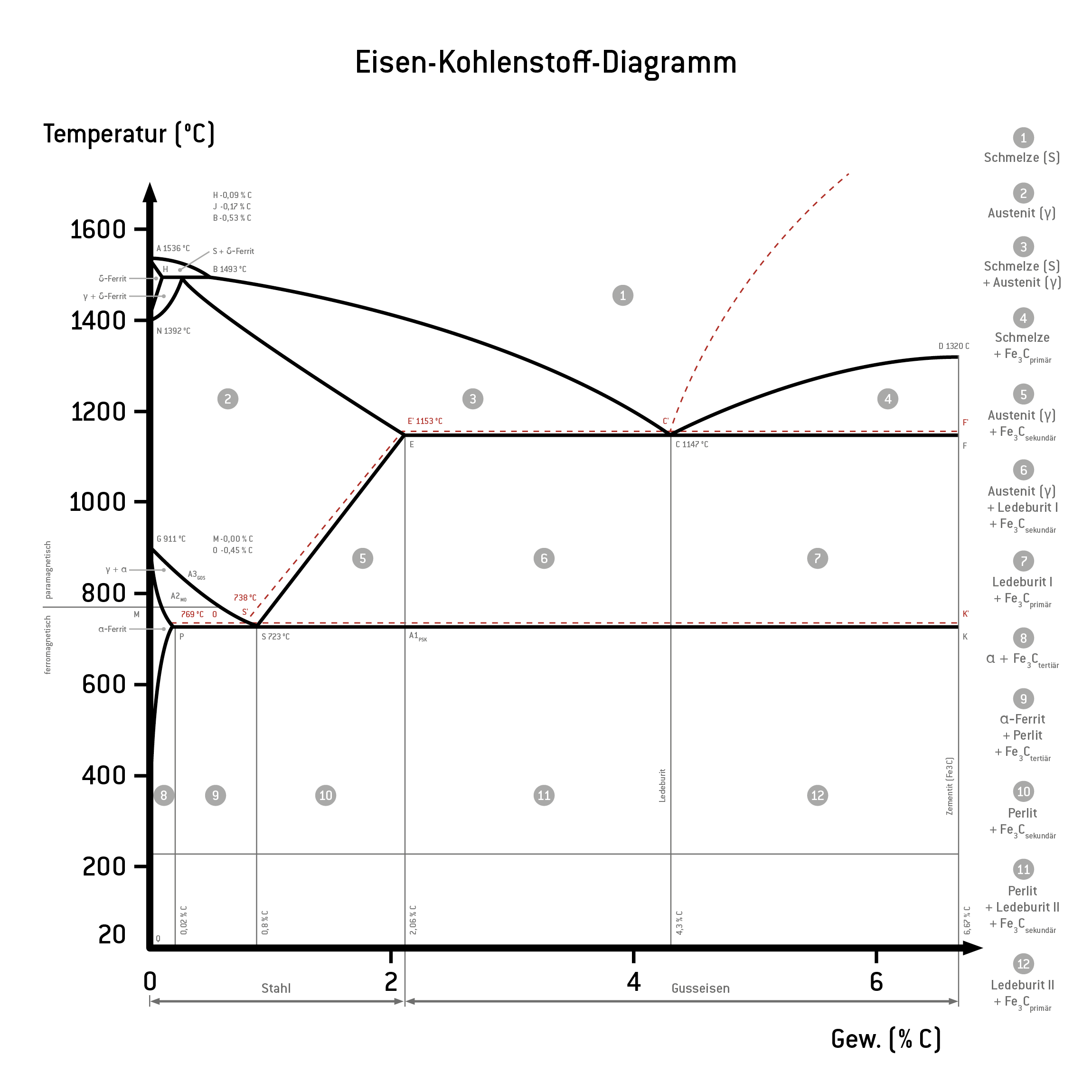 Eisen-Kohlenstoff-Diagramm