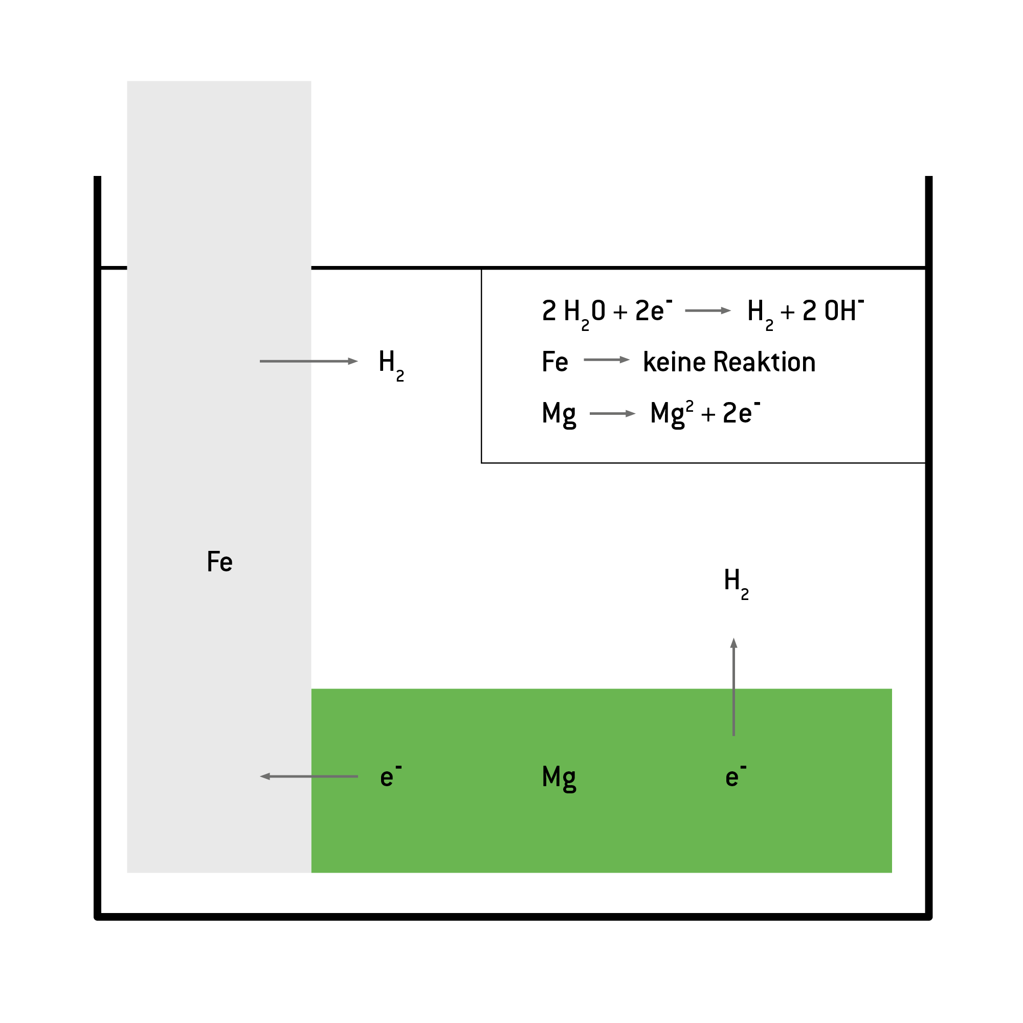 Eisen mit Magnesiumanode in wässriger Lösung