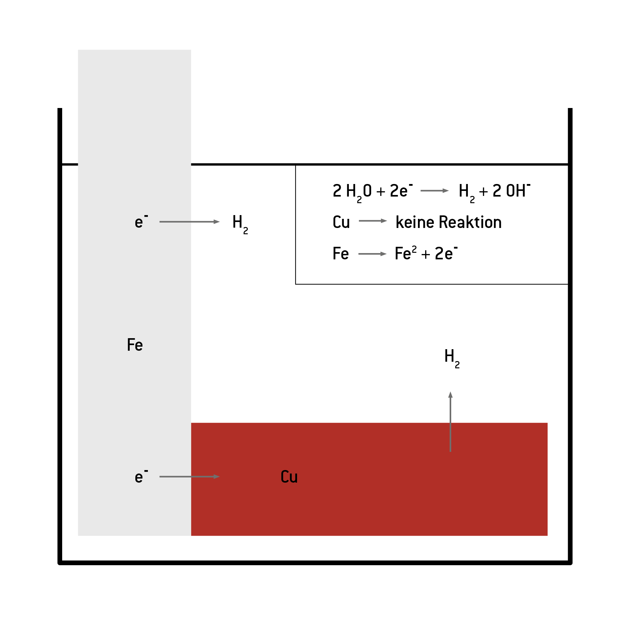 Eisen und Kupferanode in wässriger Lösung